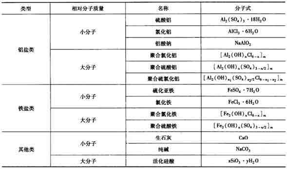 常用的无机絮凝剂